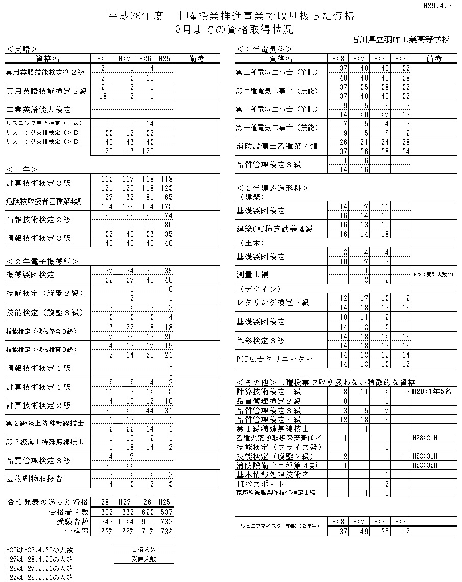 資格の合格者・