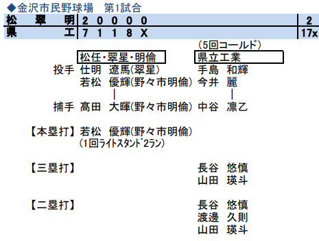 ランニングスコア
