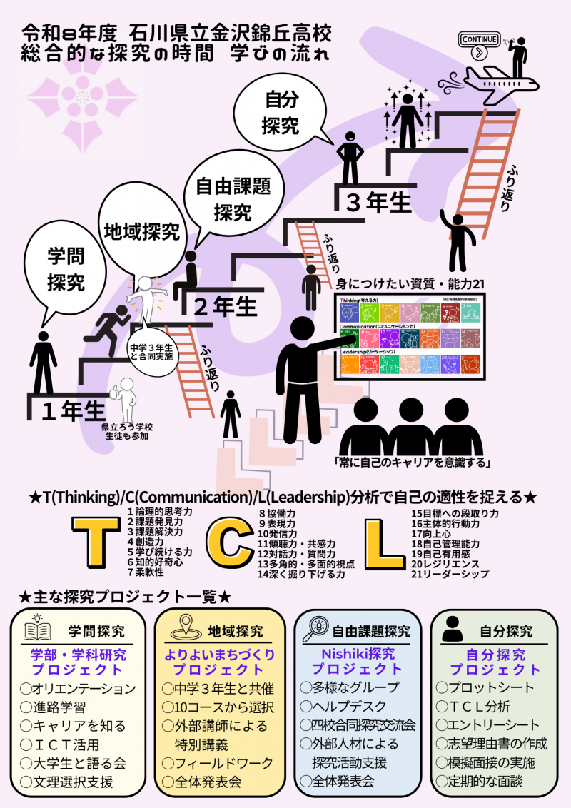 R8総合的な探究の時間　学びの流れ