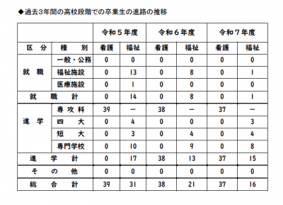 進路状況